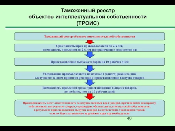 Таможенный реестр объектов интеллектуальной собственности (ТРОИС) Таможенный реестр объектов интеллектуальной собственности Срок