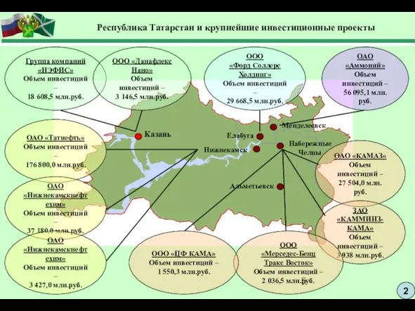 2 Республика Татарстан и крупнейшие инвестиционные проекты Группа компаний «НЭФИС» Объем инвестиций