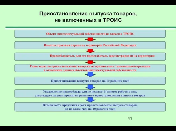 Приостановление выпуска товаров, не включенных в ТРОИС Объект интеллектуальной собственности не внесен