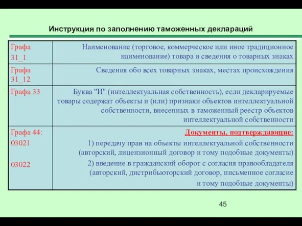 Инструкция по заполнению таможенных деклараций