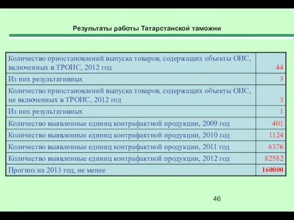 Результаты работы Татарстанской таможни