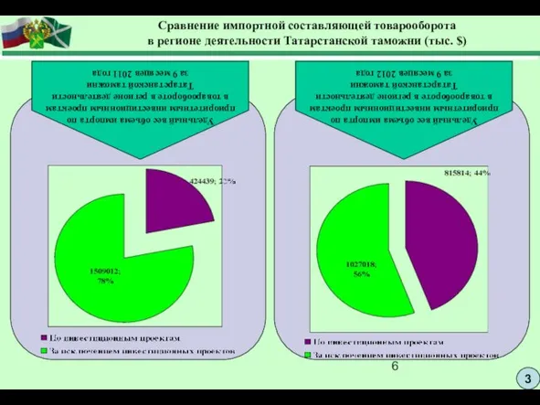 3 Сравнение импортной составляющей товарооборота в регионе деятельности Татарстанской таможни (тыс. $)