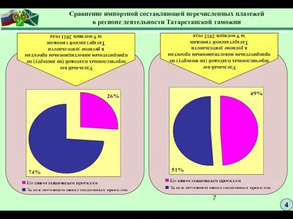 4 Сравнение импортной составляющей перечисленных платежей в регионе деятельности Татарстанской таможни Удельный