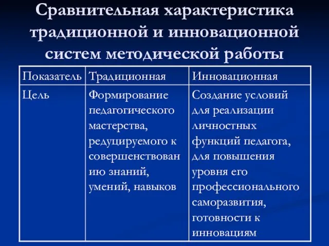 Сравнительная характеристика традиционной и инновационной систем методической работы