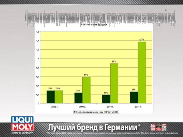 Цифры и факты (диаграммы роста продаж, прирост клиентов за последний год).