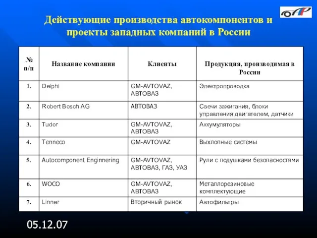 05.12.07 Действующие производства автокомпонентов и проекты западных компаний в России