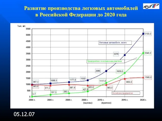 05.12.07 Развитие производства легковых автомобилей в Российской Федерации до 2020 года