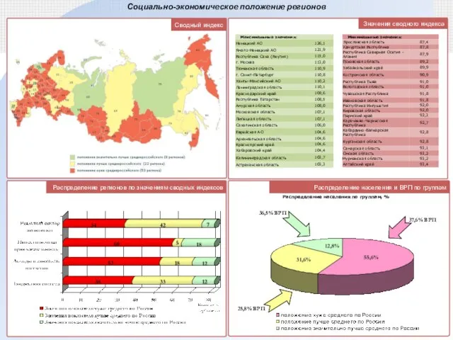 Социально-экономическое положение регионов Распределение населения по группам, % Сводный индекс Значения сводного