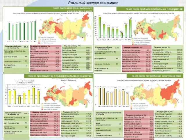 Темп роста потребления электроэнергии Темп роста прибыли прибыльных предприятий Реальный сектор экономики