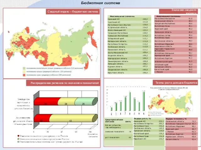 Значения сводного индекса Сводный индекс – бюджетная система Бюджетная система Распределение регионов