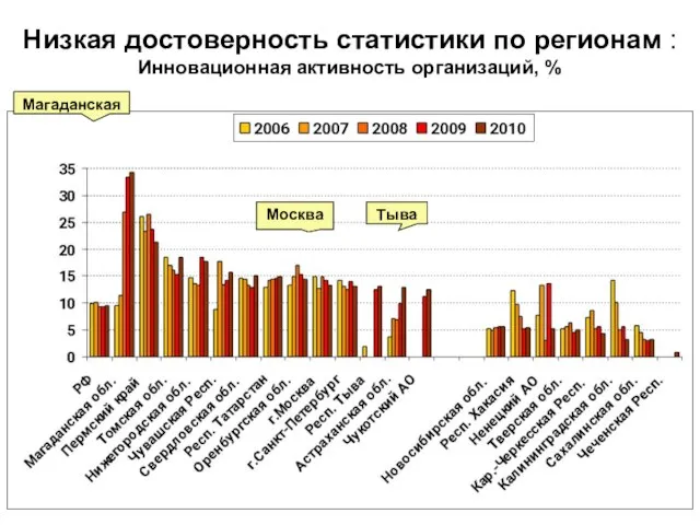 Низкая достоверность статистики по регионам : Инновационная активность организаций, % Магаданская Тыва Москва