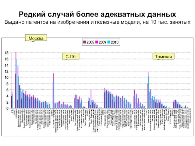 Редкий случай более адекватных данных Выдано патентов на изобретения и полезные модели,