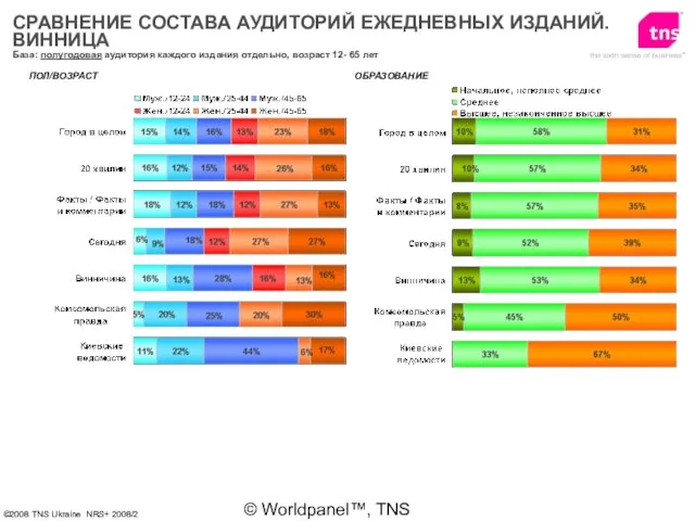 © Worldpanel™, TNS 2006 СРАВНЕНИЕ СОСТАВА АУДИТОРИЙ ЕЖЕДНЕВНЫХ ИЗДАНИЙ. ВИННИЦА База: полугодовая