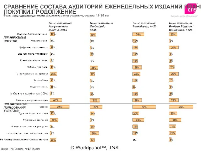 © Worldpanel™, TNS 2006 База: полугодовая аудитория каждого издания отдельно, возраст 12-