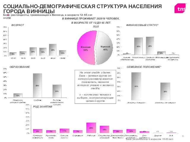 ВОЗРАСТ ОБРАЗОВАНИЕ ПОЛ В ВИННИЦЕ ПРОЖИВАЕТ 282919 ЧЕЛОВЕК, В ВОЗРАСТЕ ОТ 12