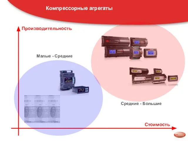 Компрессорные агрегаты Стоимость Производительность Средние - Большие Малые - Средние