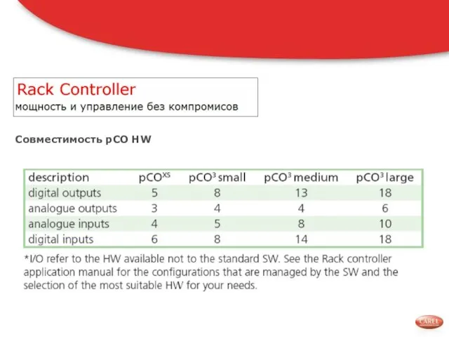 Совместимость pCO HW