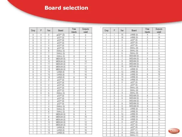 Compressor racks – Retail training EMEA – Brugine, June 2010 Board selection