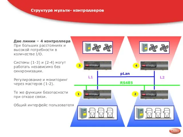 Структура мульти- контроллеров Две линии – 4 контроллера При больших расстояниях и