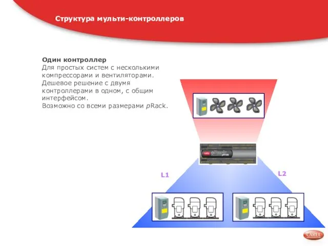 Структура мульти-контроллеров Один контроллер Для простых систем с несколькими компрессорами и вентиляторами.