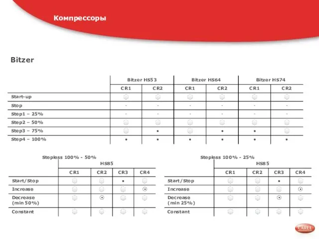 Bitzer Компрессоры Stepless 100% - 50% Stepless 100% - 25%