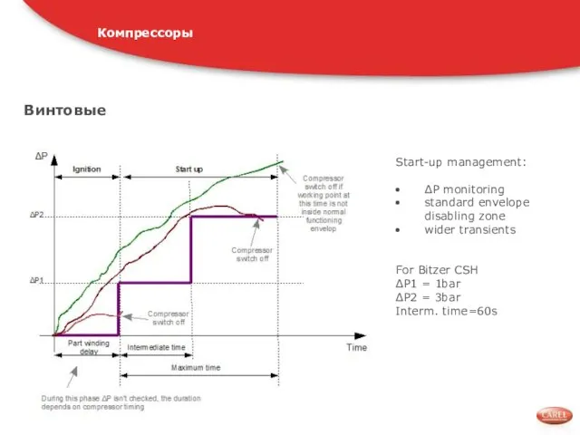 Винтовые Start-up management: ΔP monitoring standard envelope disabling zone wider transients For