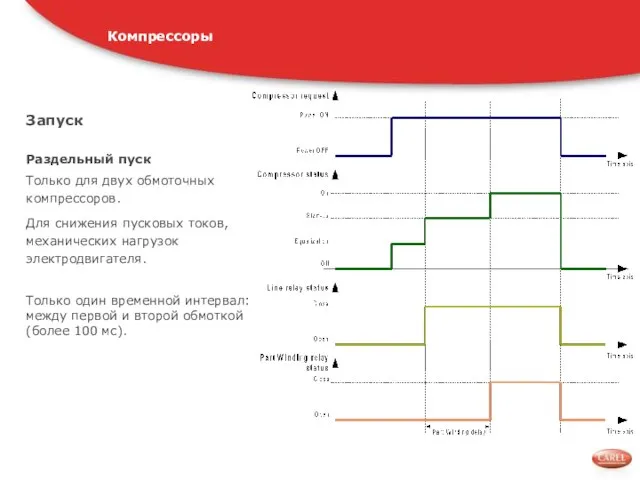 Запуск Компрессоры Раздельный пуск Только для двух обмоточных компрессоров. Для снижения пусковых