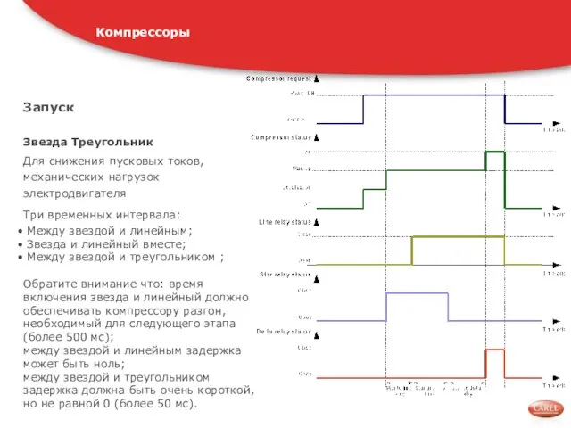 Запуск Компрессоры Звезда Треугольник Для снижения пусковых токов, механических нагрузок электродвигателя Три