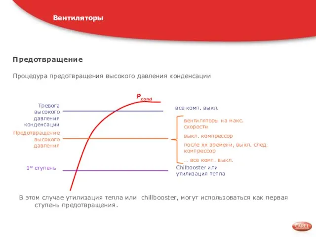 Предотвращение Процедура предотвращения высокого давления конденсации Вентиляторы В этом случае утилизация тепла