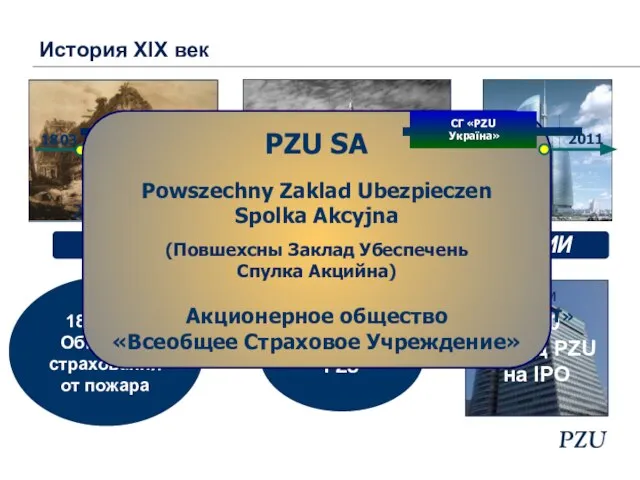 1803 год. Общество страхования от пожара 2010 Выход PZU на IPO 1952