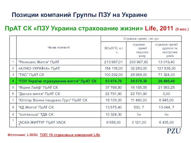 Источник: LSOU; ТОП 10 страховых компаний Life ПрАТ СК «ПЗУ Украина страхование