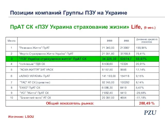 ПрАТ СК «ПЗУ Украина страхование жизни» Life, (9 мес.) Источник: LSOU Позиции