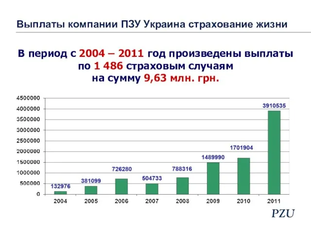 В период с 2004 – 2011 год произведены выплаты по 1 486