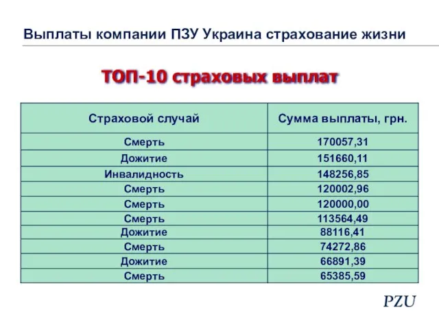 ТОП-10 страховых выплат Выплаты компании ПЗУ Украина страхование жизни