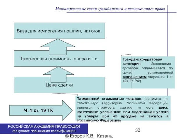. © Егоров К.В., Казань, 2009 г. Межотраслевые связи гражданского и таможенного