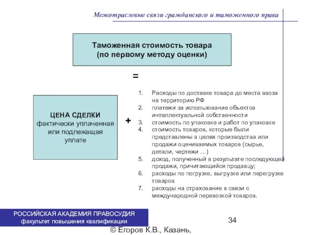 . © Егоров К.В., Казань, 2009 г. Межотраслевые связи гражданского и таможенного