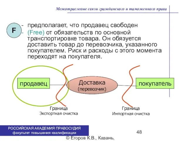 . © Егоров К.В., Казань, 2009 г. Межотраслевые связи гражданского и таможенного