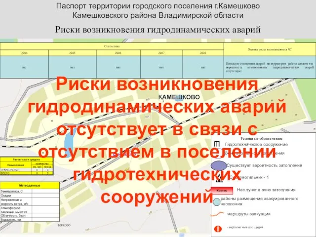 Паспорт территории городского поселения г.Камешково Камешковского района Владимирской области Условные обозначения Риски