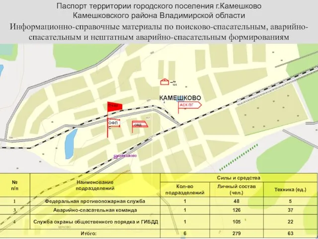 Паспорт территории городского поселения г.Камешково Камешковского района Владимирской области Информационно-справочные материалы по