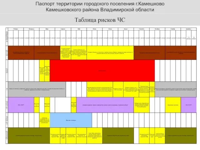 Паспорт территории городского поселения г.Камешково Камешковского района Владимирской области Таблица рисков ЧС