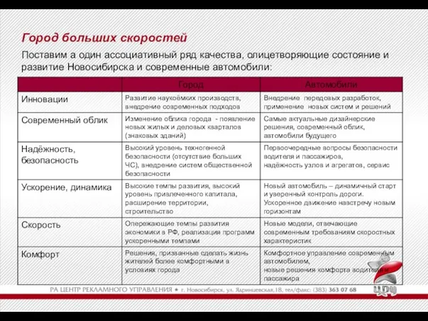 Город больших скоростей Поставим а один ассоциативный ряд качества, олицетворяющие состояние и