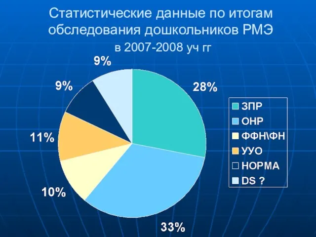 Статистические данные по итогам обследования дошкольников РМЭ в 2007-2008 уч гг