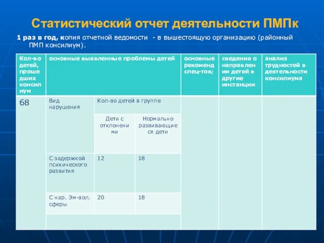 Статистический отчет деятельности ПМПк 1 раз в год, копия отчетной ведомости -