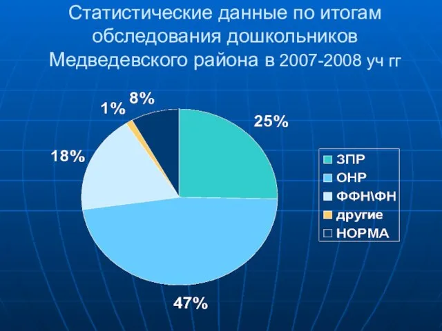 Статистические данные по итогам обследования дошкольников Медведевского района в 2007-2008 уч гг