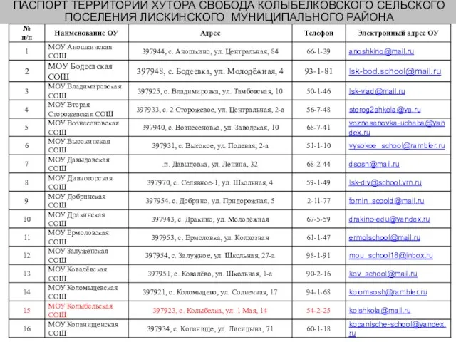 ПАСПОРТ ТЕРРИТОРИИ ХУТОРА СВОБОДА КОЛЫБЕЛКОВСКОГО СЕЛЬСКОГО ПОСЕЛЕНИЯ ЛИСКИНСКОГО МУНИЦИПАЛЬНОГО РАЙОНА