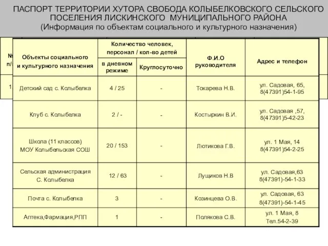 ПАСПОРТ ТЕРРИТОРИИ ХУТОРА СВОБОДА КОЛЫБЕЛКОВСКОГО СЕЛЬСКОГО ПОСЕЛЕНИЯ ЛИСКИНСКОГО МУНИЦИПАЛЬНОГО РАЙОНА (Информация по