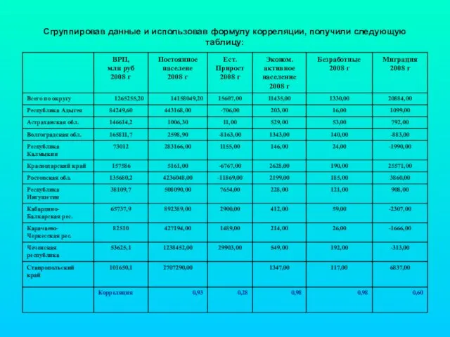 Сгруппировав данные и использовав формулу корреляции, получили следующую таблицу: