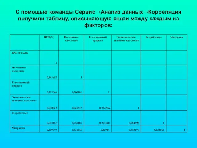 С помощью команды Сервис→Анализ данных→Корреляция получили таблицу, описывающую связи между каждым из факторов: