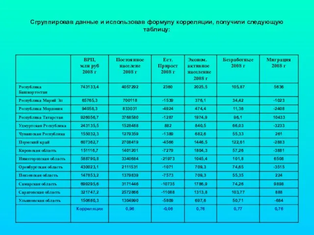 Сгруппировав данные и использовав формулу корреляции, получили следующую таблицу: