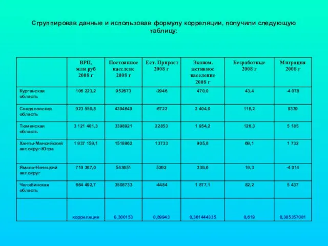 Сгруппировав данные и использовав формулу корреляции, получили следующую таблицу: